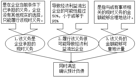 中級會計實務(wù)知識點：確認(rèn)預(yù)計負(fù)債的條件　