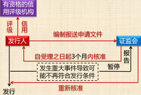 《經(jīng)濟(jì)法》知識點：公開發(fā)行程序