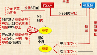 《經(jīng)濟(jì)法》知識(shí)點(diǎn)：公募基金與私募基金