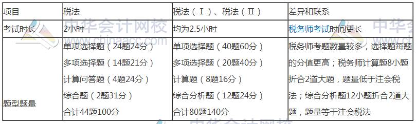 稅務(wù)師與注會相似度爆棚—考完注會轉(zhuǎn)戰(zhàn)稅務(wù)師完美！