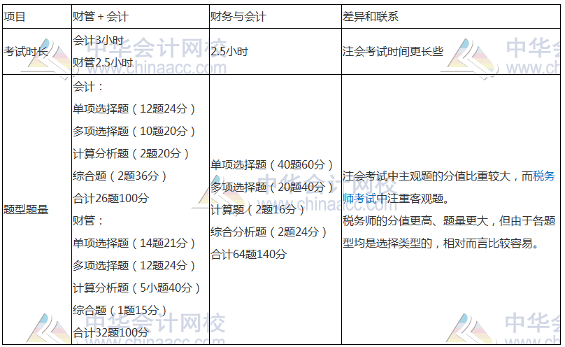 稅務(wù)師與注會相似度爆棚—考完注會轉(zhuǎn)戰(zhàn)稅務(wù)師完美！