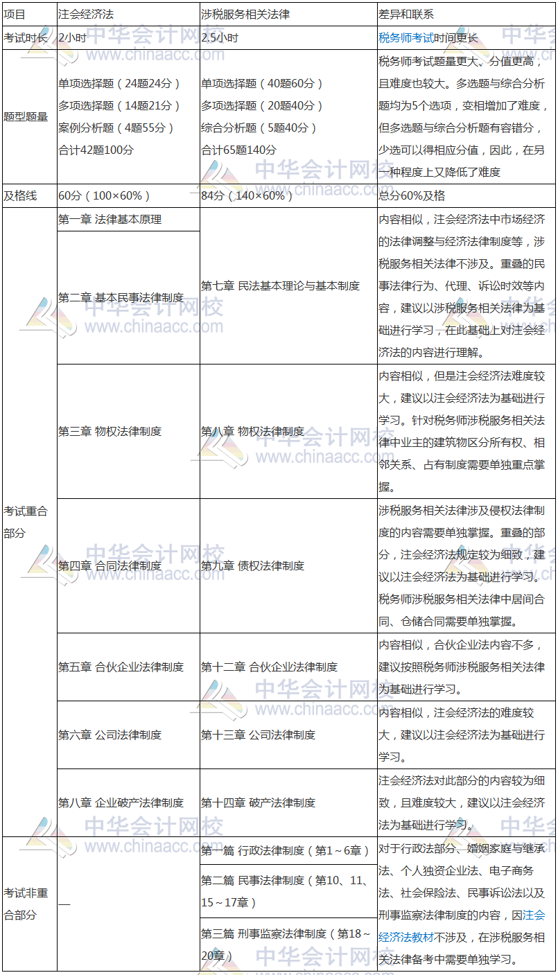 稅務(wù)師與注會相似度爆棚—考完注會轉(zhuǎn)戰(zhàn)稅務(wù)師完美！