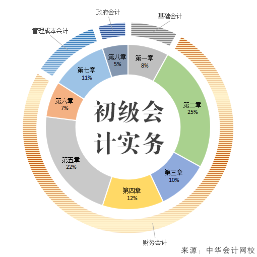 初級(jí)會(huì)計(jì)實(shí)務(wù)