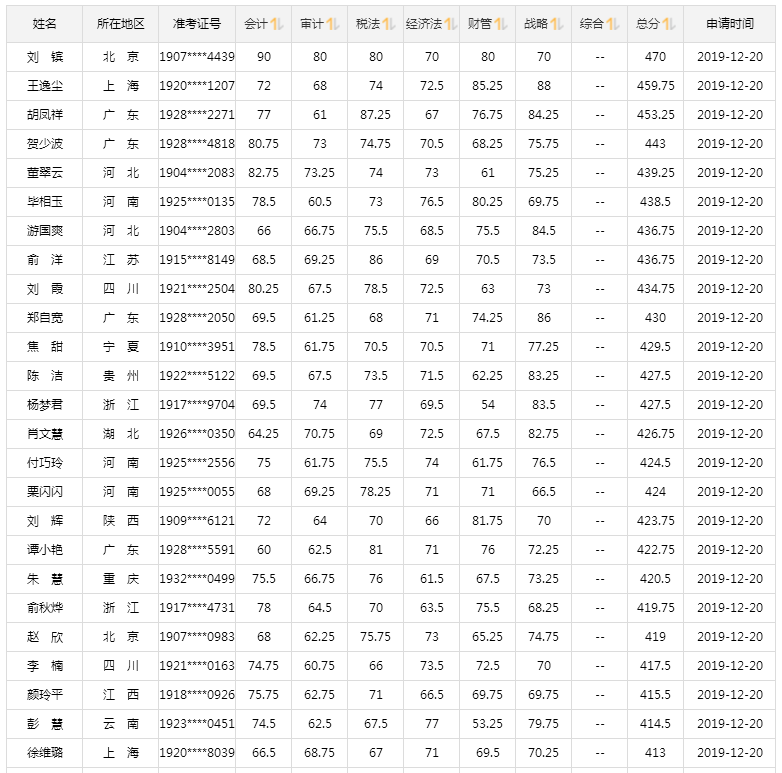 2019注會成績已公布！高分學(xué)員層出不窮 萬元獎學(xué)金等你來領(lǐng)！