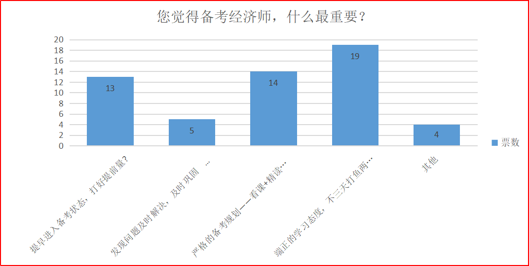 備考經(jīng)濟(jì)師，什么最重要？