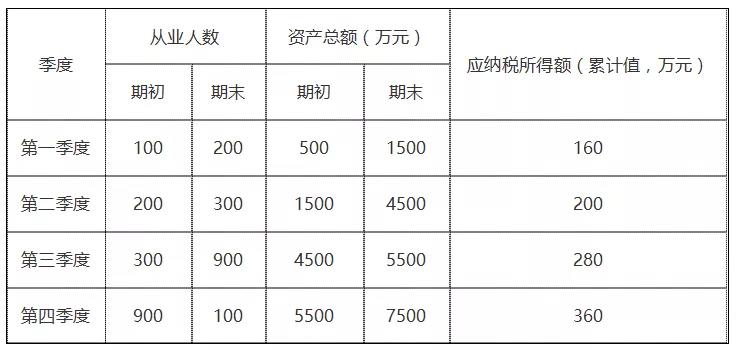 年終了，如何計(jì)算能否享受小型微利企業(yè)所得稅優(yōu)惠政策？