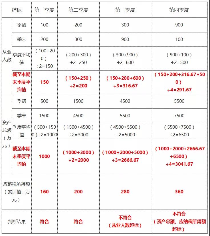 年終了，如何計(jì)算能否享受小型微利企業(yè)所得稅優(yōu)惠政策？