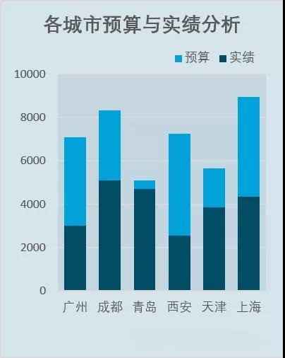 會計如何用excel做預算與實績分析圖？