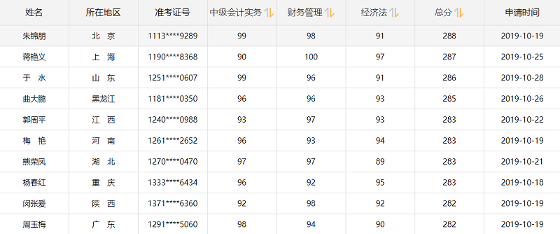 他們才是網(wǎng)校中級會計職稱#2019正能量天團# 不接受反駁！