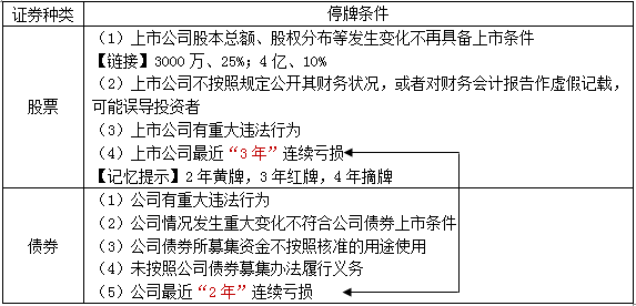 中級(jí)會(huì)計(jì)職稱《經(jīng)濟(jì)法》知識(shí)點(diǎn)：暫停上市——停牌