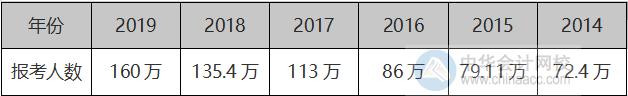 2020年中級會計職稱報考人數(shù)或?qū)⒃賱?chuàng)新高！因為這5點??？