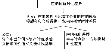 中級會計(jì)實(shí)務(wù)知識點(diǎn)：所得稅會計(jì)的核算程序及相關(guān)概念