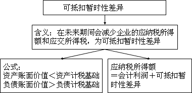 中級會計(jì)實(shí)務(wù)知識點(diǎn)：所得稅會計(jì)的核算程序及相關(guān)概念