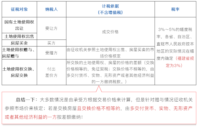 買賣房屋的契稅如何計算？購買住房的契稅優(yōu)惠政策有哪些？