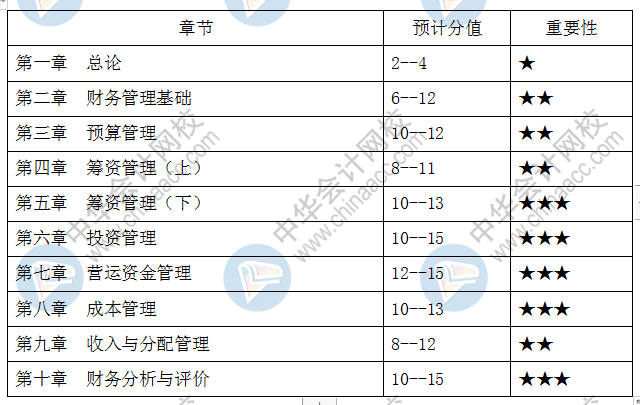 中級會計職稱3科39章重要章節(jié)及分值占比