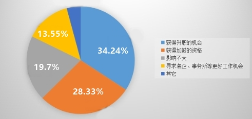 報(bào)考人數(shù)又增加！什么情況下才會(huì)選擇備考中級(jí)會(huì)計(jì)職稱？