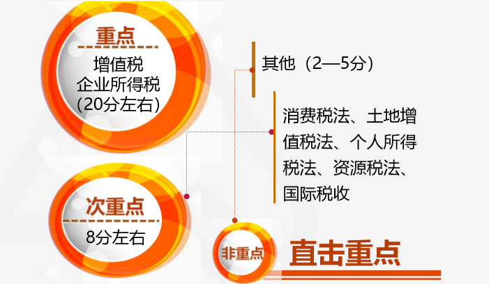 注會查分季《稅法》豆阿凱老師直播文字版講義（系列二）