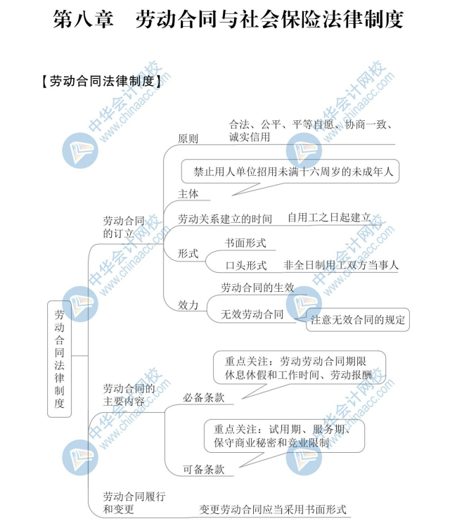 【新】2020年初級(jí)會(huì)計(jì)《經(jīng)濟(jì)法基礎(chǔ)》思維導(dǎo)圖第八章