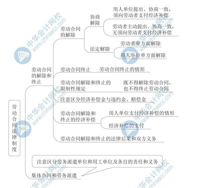 【新】2020年初級(jí)會(huì)計(jì)《經(jīng)濟(jì)法基礎(chǔ)》思維導(dǎo)圖第八章