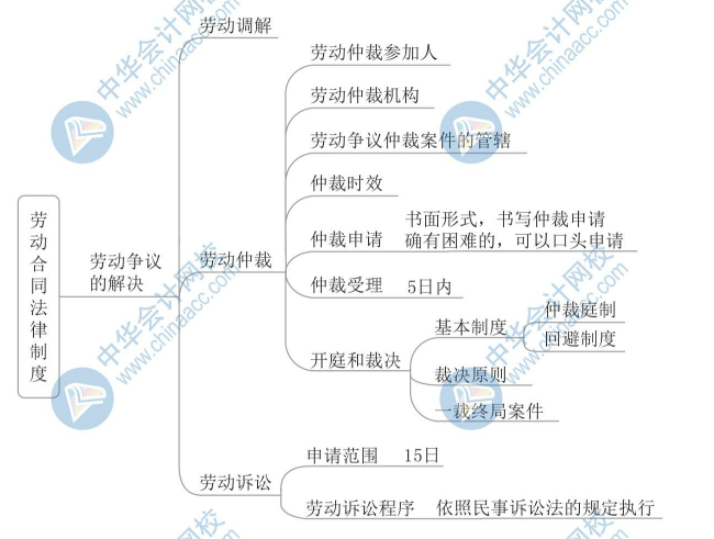 【新】2020年初級(jí)會(huì)計(jì)《經(jīng)濟(jì)法基礎(chǔ)》思維導(dǎo)圖第八章