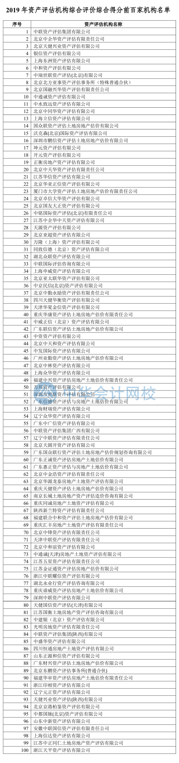 附件一：2019年資產(chǎn)評估機構(gòu)綜合評價綜合得分前百家機構(gòu)名單