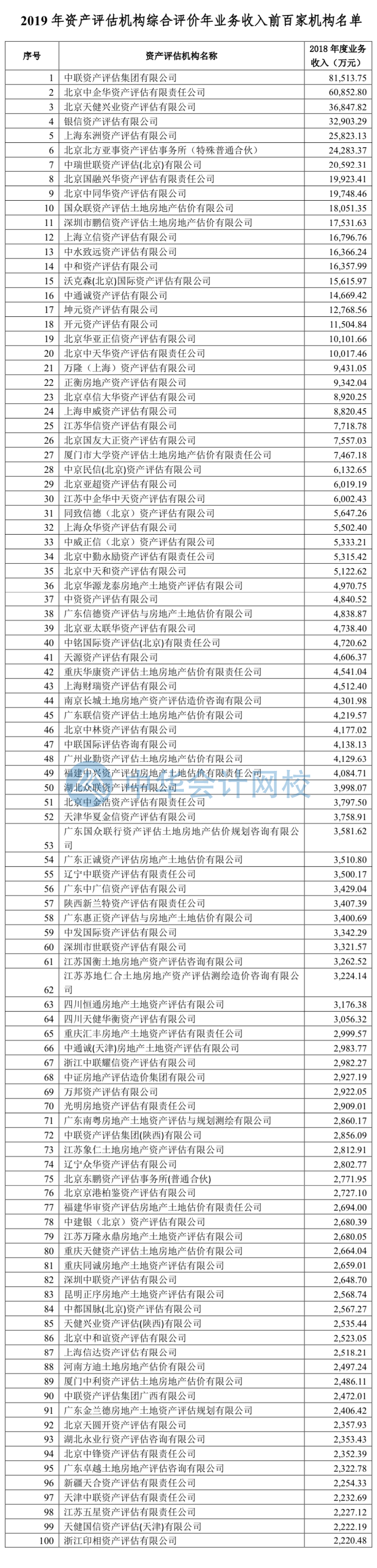 附件二：2019年資產(chǎn)評估機構(gòu)綜合評價年業(yè)務(wù)收入前百家機構(gòu)名單