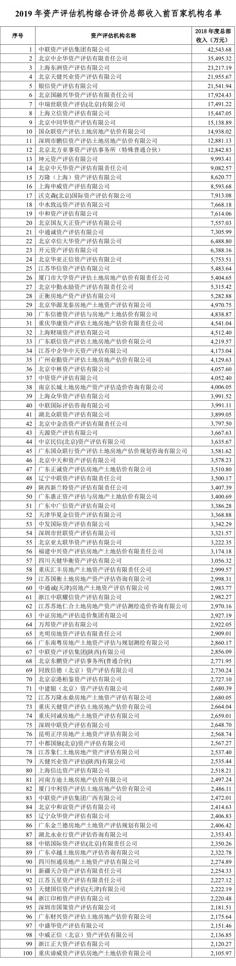 附件三：2019年資產(chǎn)評估機構(gòu)綜合評價總部收入前百家機構(gòu)名單