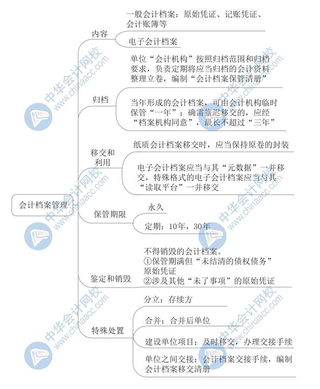 2020《經(jīng)濟法基礎》思維導圖第二章