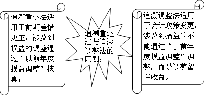 中級會計師《中級會計實務(wù)》知識點：前期差錯更正