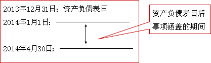 中級會計職稱《中級會計實務(wù)》知識點：資產(chǎn)負債表日后事項的概述