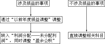 中級會計師《中級會計實務(wù)》知識點：資產(chǎn)負債表日后調(diào)整事項