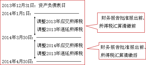 中級會計師《中級會計實務(wù)》知識點：資產(chǎn)負債表日后調(diào)整事項