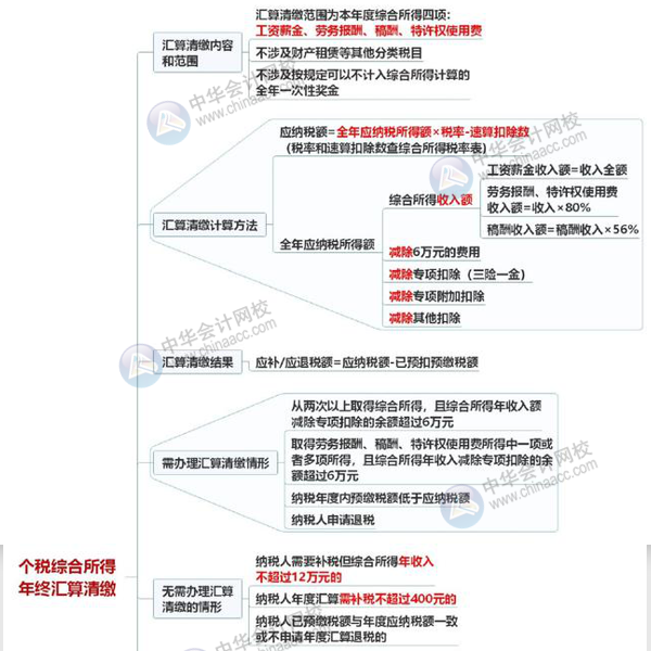 一圖讀懂個稅綜合所得年終匯算清繳 清晰明了！