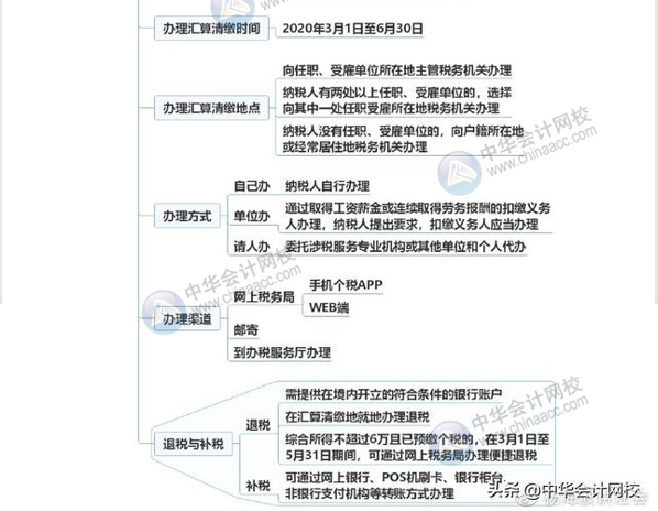 一圖讀懂個稅綜合所得年終匯算清繳 清晰明了！