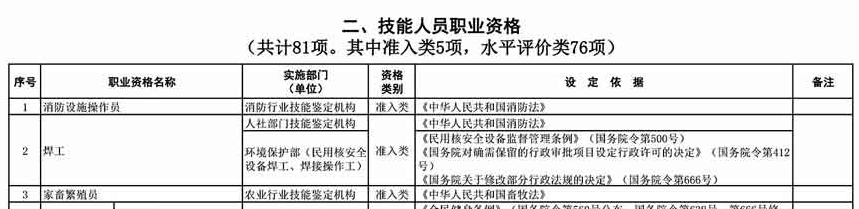 取消水平評價類技能人員職業(yè)資格 與中級會計職稱無關(guān)！