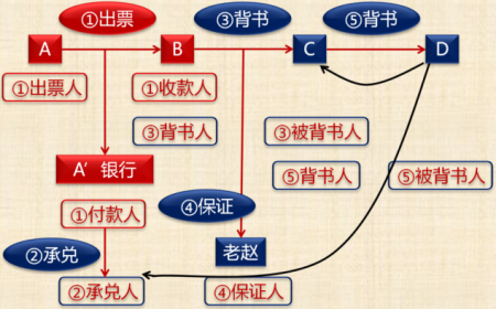 中級會計師《經(jīng)濟法》知識點：票據(jù)關(guān)系