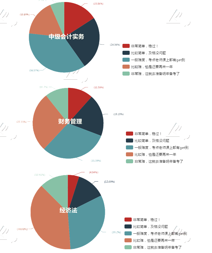 中級會計(jì)職稱考試難度大嗎？