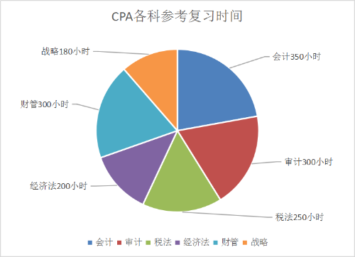 為了高考 我們不能只讀高三！為了考過(guò)CPA 也不能只等4月份！