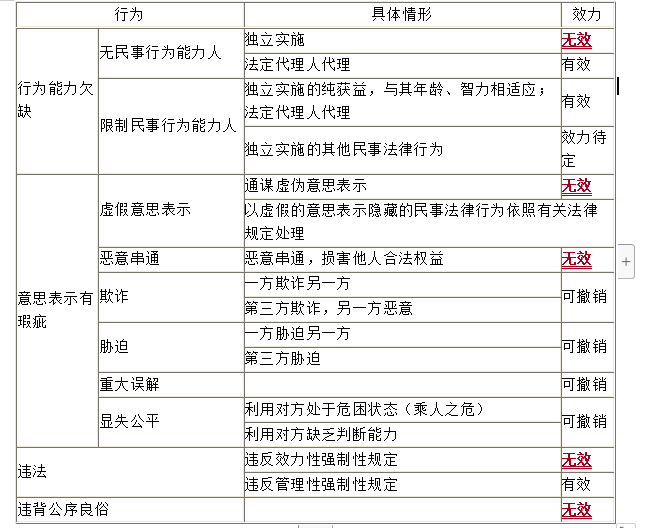 中級(jí)會(huì)計(jì)職稱經(jīng)濟(jì)法知識(shí)點(diǎn)：無(wú)效法律行為與可撤銷(xiāo)法律行為