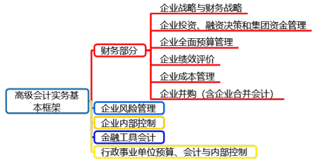 拿到高級會計(jì)師證書的流程是怎樣的？