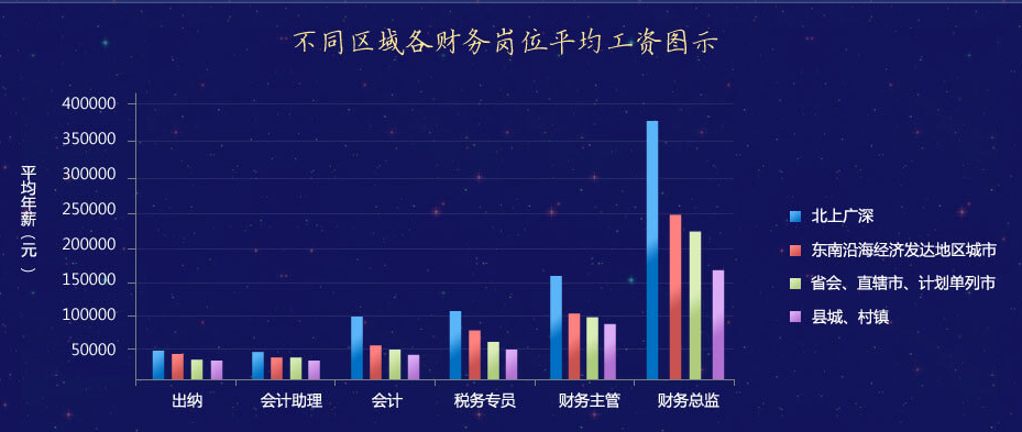 2019年會計人薪資調(diào)查，快來測一測你的薪資達標了嗎？