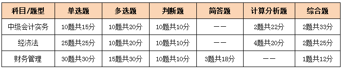 注會、中級全方位對比  迅速完成財會高階證書“雙殺”