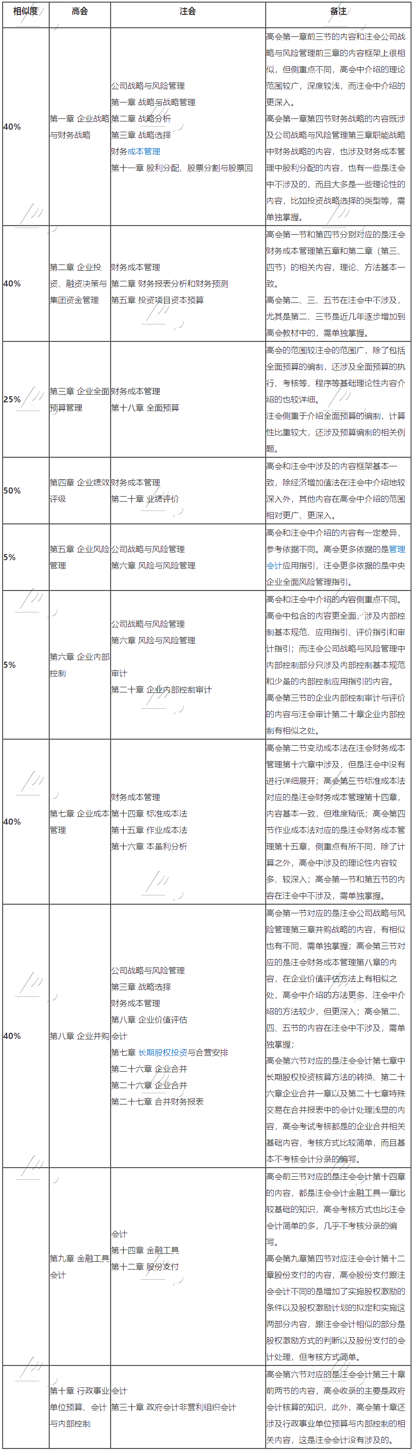 高級會計師與注冊會計師相似度竟如此之高？不同時備考太虧了！