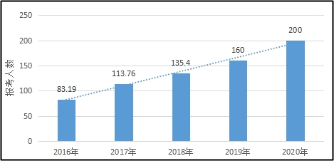 調(diào)查揭秘：原來大部分中級(jí)考生報(bào)名的時(shí)候都做了這個(gè)選擇！