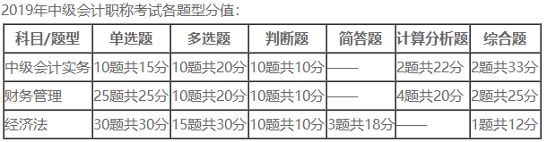 中級(jí)會(huì)計(jì)職稱《財(cái)務(wù)管理》題量這么大  怎么學(xué)？