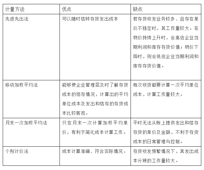 存貨發(fā)出計(jì)價(jià)方法有哪些？4種方法3個(gè)案例一文講清~