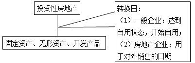 《中級會計實務(wù)》考試知識點：投資性房地產(chǎn)轉(zhuǎn)換形式及轉(zhuǎn)換日