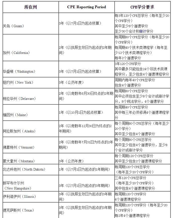 AICPA后續(xù)教育要求