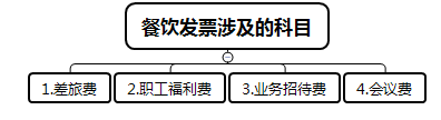 餐飲發(fā)票應(yīng)該如何入賬？這樣做賬非常危險(xiǎn)！