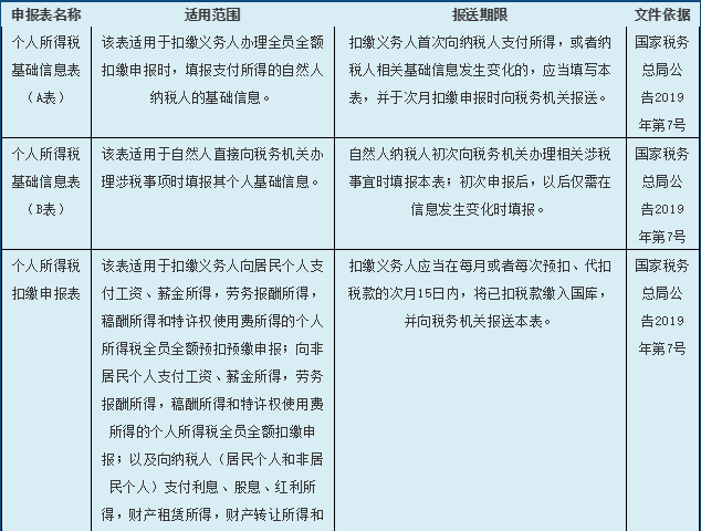 一份個人所得稅申報表使用指南